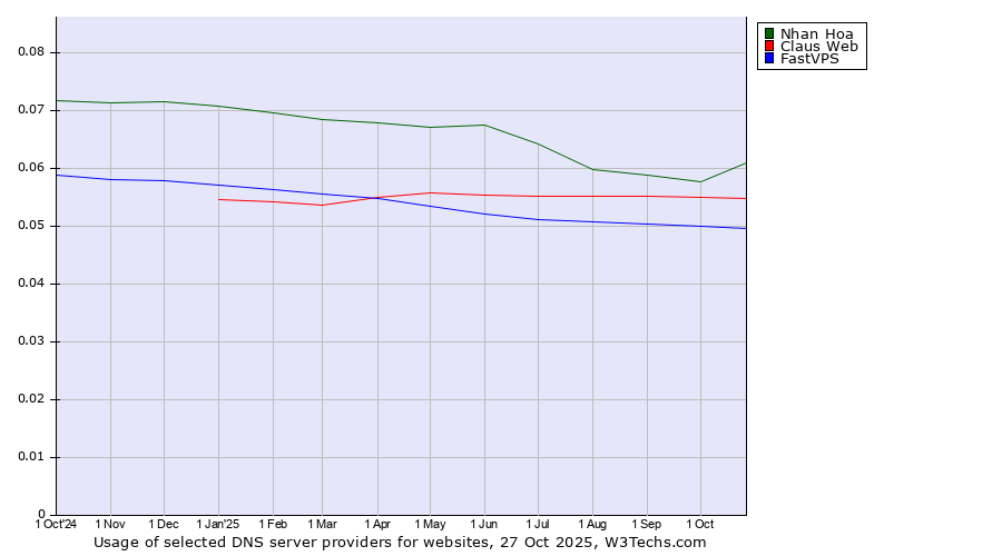 Historical trends in the usage of Nhan Hoa vs. Claus Web vs. FastVPS