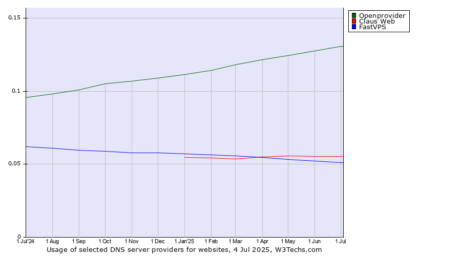 Historical trends in the usage of Openprovider vs. Claus Web vs. FastVPS