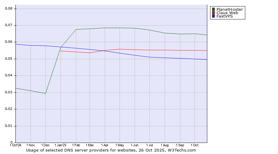 Historical trends in the usage of PlanetHoster vs. Claus Web vs. FastVPS