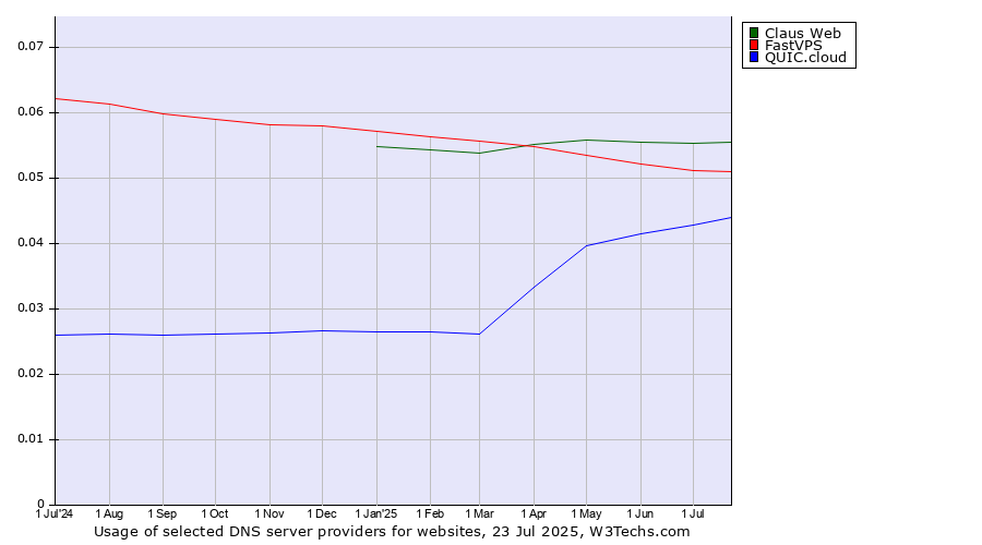 Historical trends in the usage of Claus Web vs. FastVPS vs. QUIC.cloud
