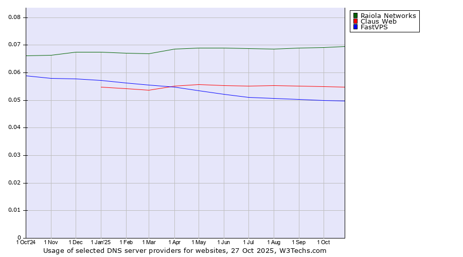 Historical trends in the usage of Raiola Networks vs. Claus Web vs. FastVPS
