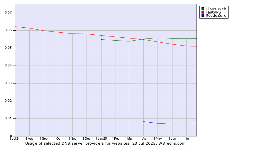 Historical trends in the usage of Claus Web vs. FastVPS vs. RcodeZero