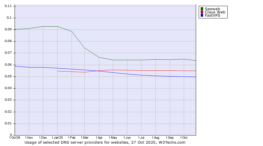 Historical trends in the usage of Seeweb vs. Claus Web vs. FastVPS