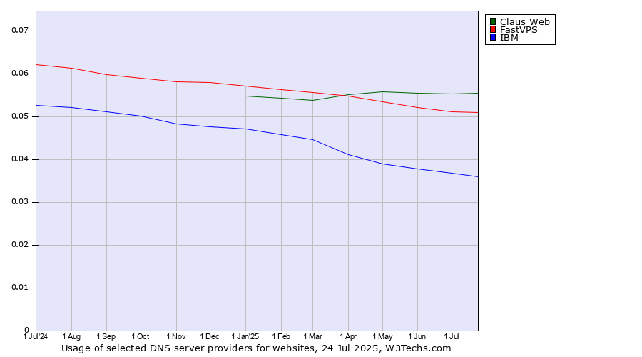 Historical trends in the usage of Claus Web vs. FastVPS vs. IBM