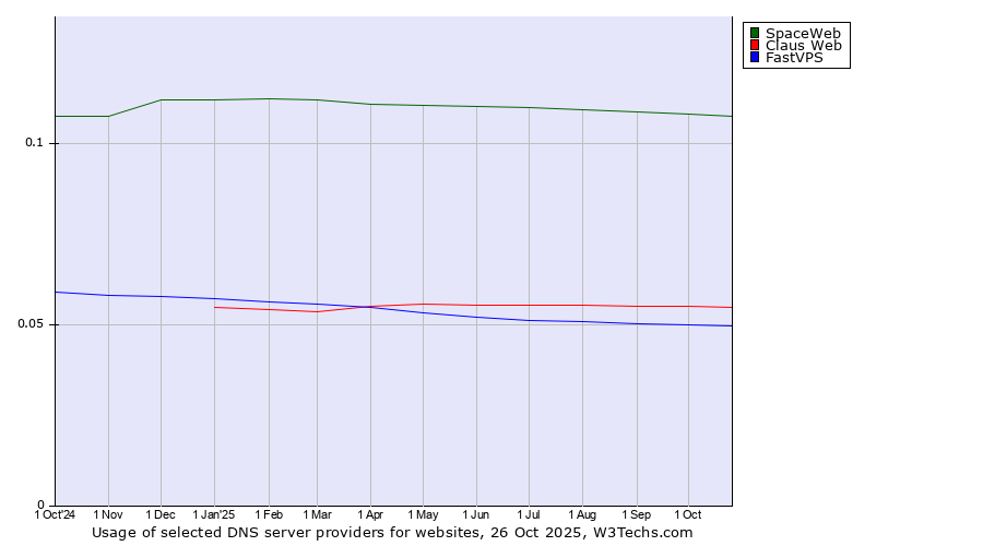 Historical trends in the usage of SpaceWeb vs. Claus Web vs. FastVPS