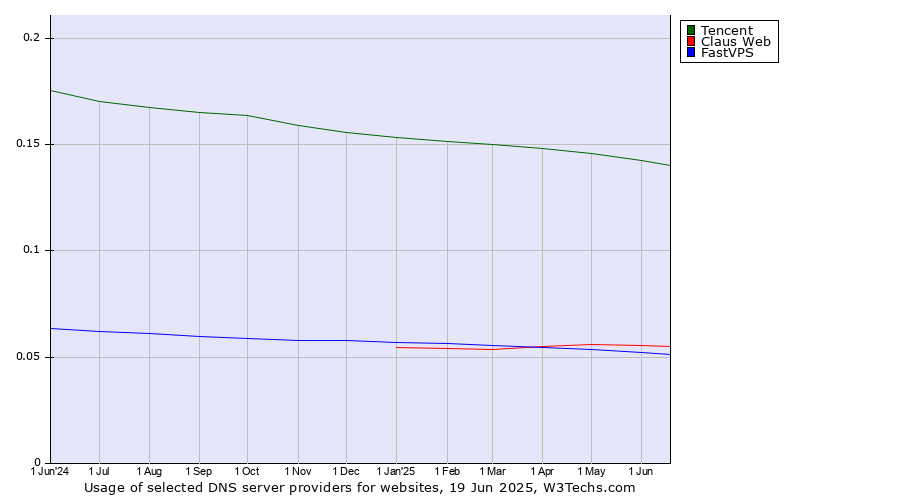 Historical trends in the usage of Tencent vs. Claus Web vs. FastVPS