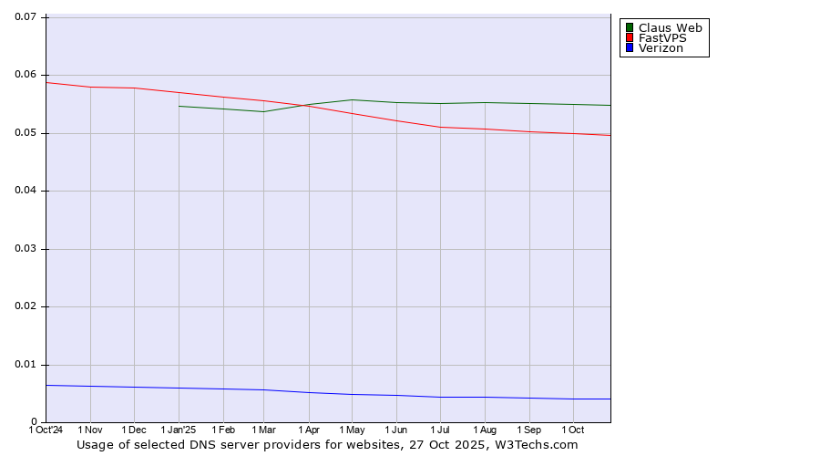 Historical trends in the usage of Claus Web vs. FastVPS vs. Verizon