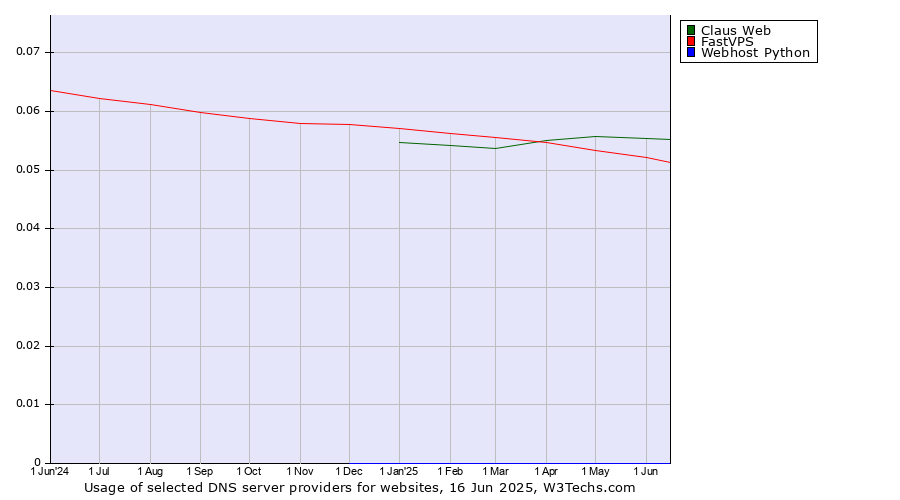 Historical trends in the usage of Claus Web vs. FastVPS vs. Webhost Python