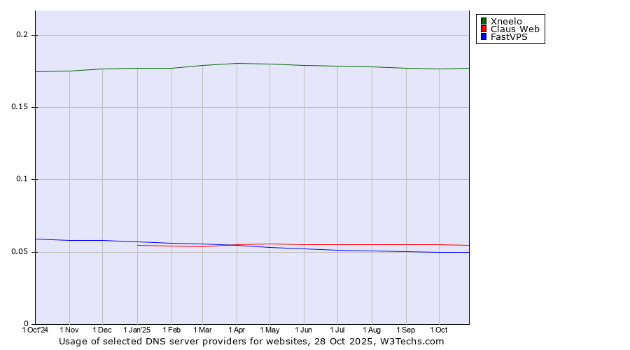 Historical trends in the usage of Xneelo vs. Claus Web vs. FastVPS