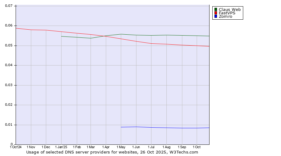 Historical trends in the usage of Claus Web vs. FastVPS vs. Zomro