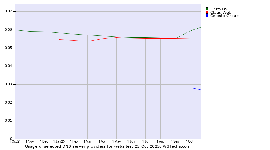 Historical trends in the usage of FirstVDS vs. Claus Web vs. Celeste Group