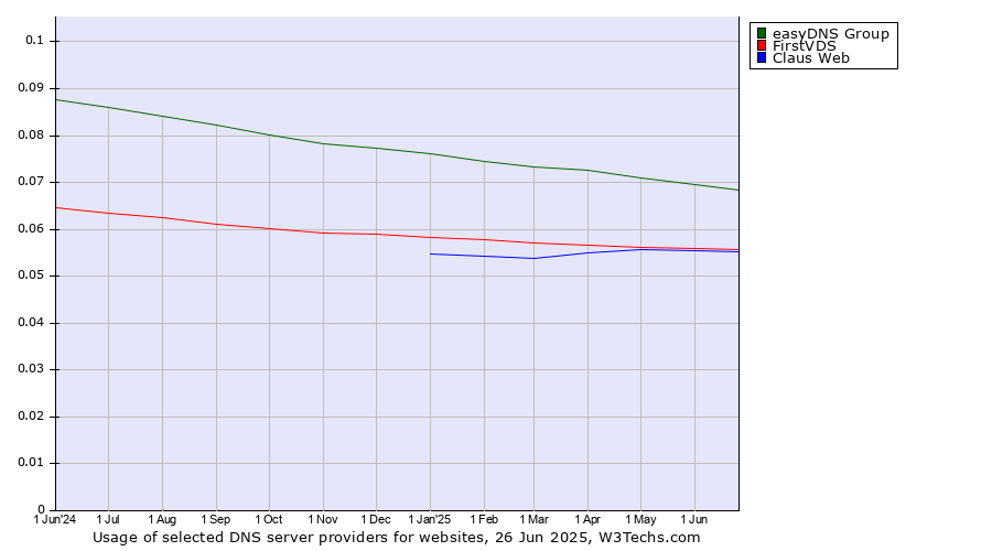 Historical trends in the usage of easyDNS Group vs. FirstVDS vs. Claus Web