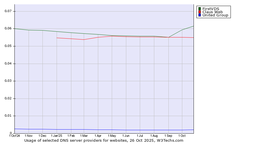 Historical trends in the usage of FirstVDS vs. Claus Web vs. United Group