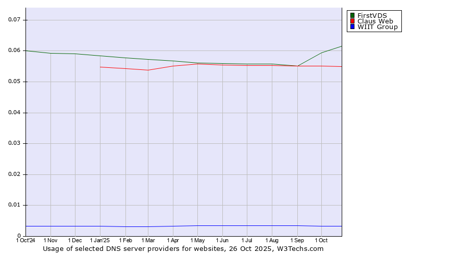 Historical trends in the usage of FirstVDS vs. Claus Web vs. WIIT Group