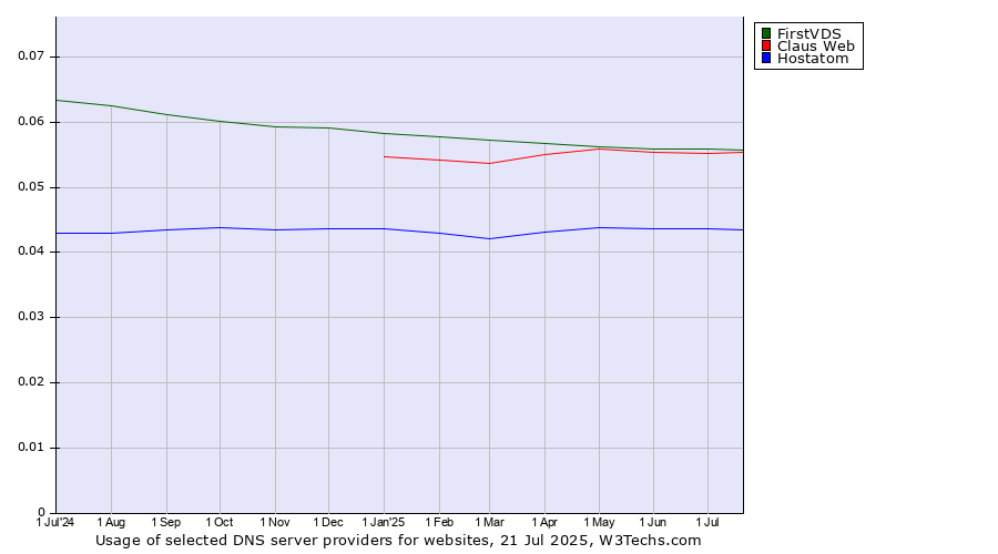 Historical trends in the usage of FirstVDS vs. Claus Web vs. Hostatom
