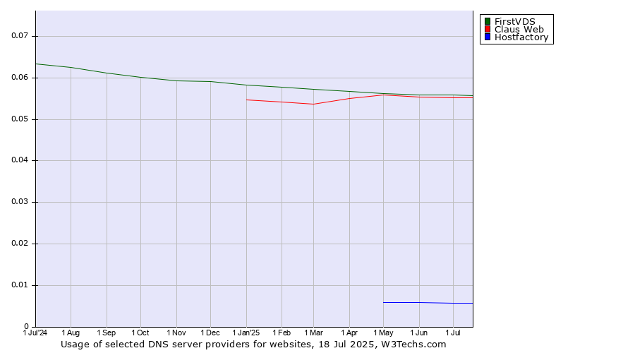 Historical trends in the usage of FirstVDS vs. Claus Web vs. Hostfactory