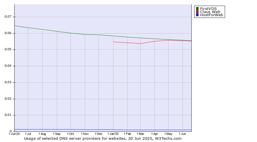 Historical trends in the usage of FirstVDS vs. Claus Web vs. HostForWeb