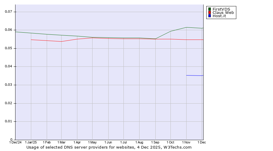 Historical trends in the usage of FirstVDS vs. Claus Web vs. Host.it