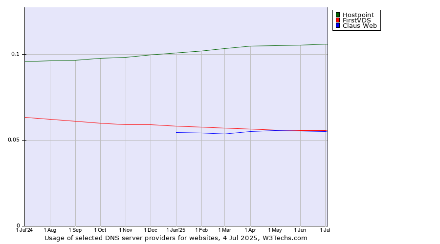 Historical trends in the usage of Hostpoint vs. FirstVDS vs. Claus Web