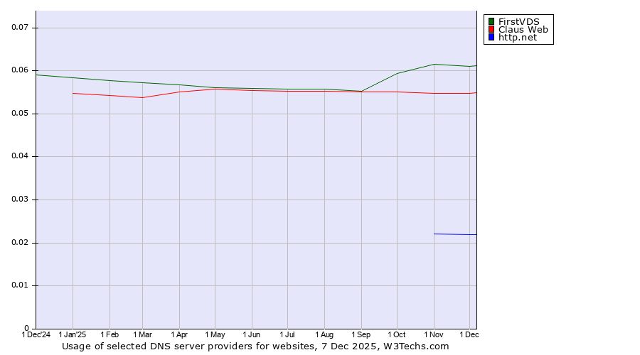 Historical trends in the usage of FirstVDS vs. Claus Web vs. http.net