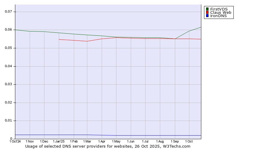 Historical trends in the usage of FirstVDS vs. Claus Web vs. ironDNS