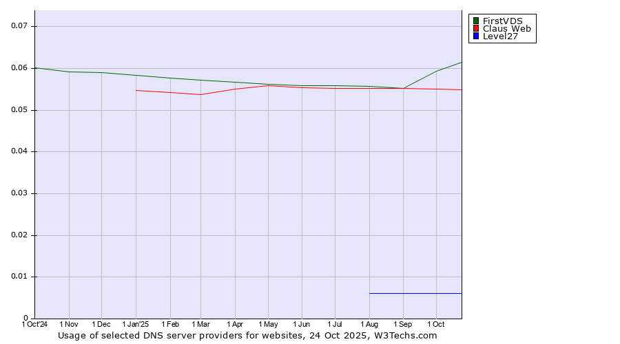 Historical trends in the usage of FirstVDS vs. Claus Web vs. Level27