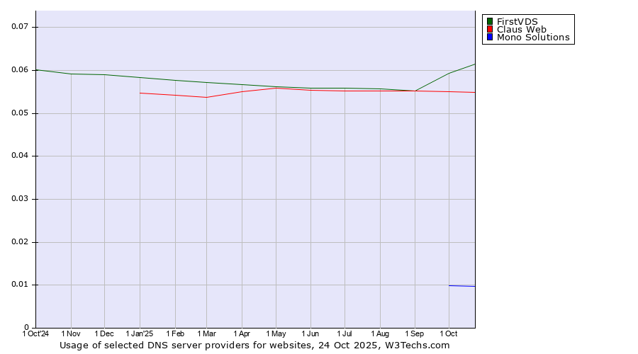 Historical trends in the usage of FirstVDS vs. Claus Web vs. Mono Solutions