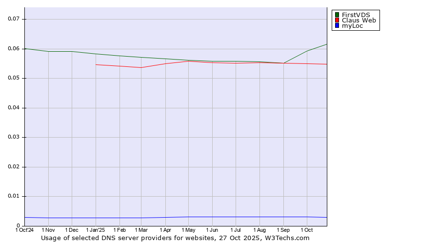 Historical trends in the usage of FirstVDS vs. Claus Web vs. myLoc
