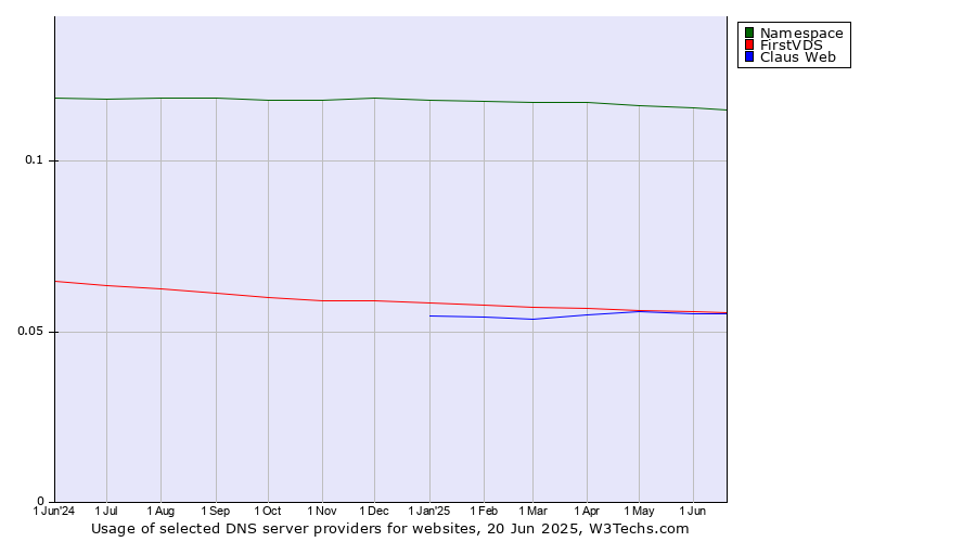 Historical trends in the usage of Namespace vs. FirstVDS vs. Claus Web