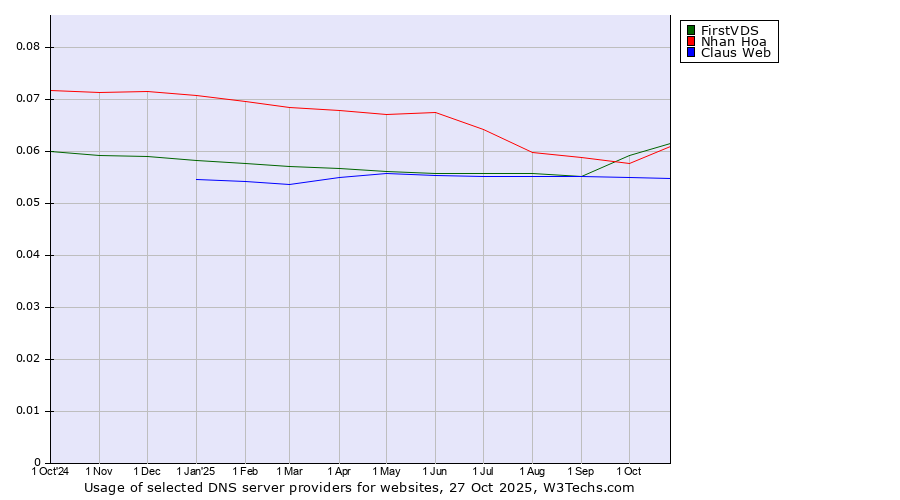 Historical trends in the usage of FirstVDS vs. Nhan Hoa vs. Claus Web