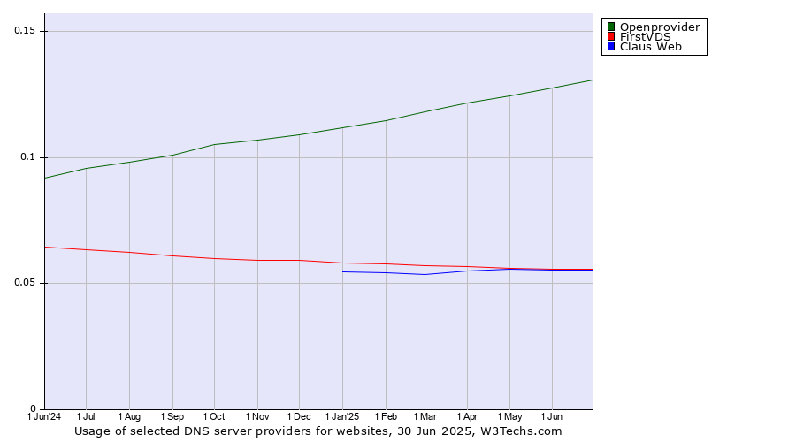 Historical trends in the usage of Openprovider vs. FirstVDS vs. Claus Web