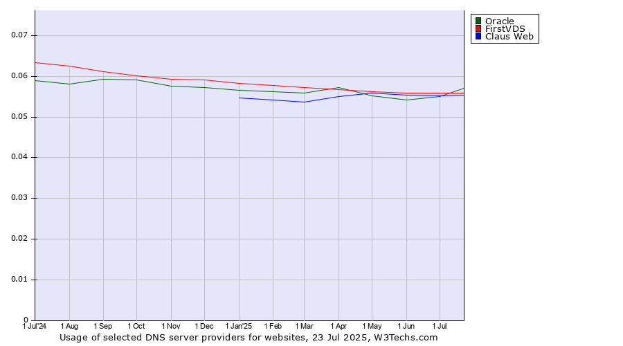 Historical trends in the usage of FirstVDS vs. Claus Web vs. Oracle