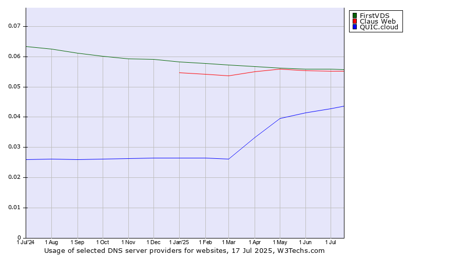 Historical trends in the usage of FirstVDS vs. Claus Web vs. QUIC.cloud