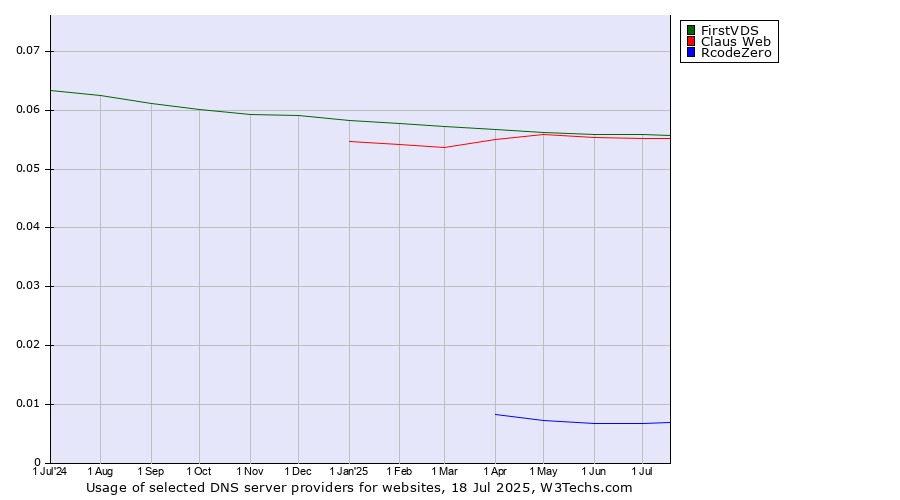 Historical trends in the usage of FirstVDS vs. Claus Web vs. RcodeZero