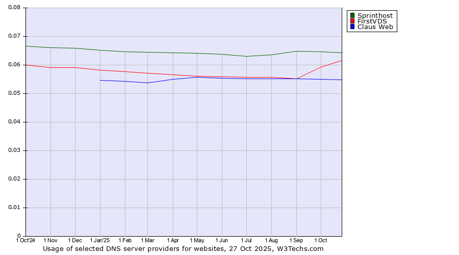 Historical trends in the usage of Sprinthost vs. FirstVDS vs. Claus Web