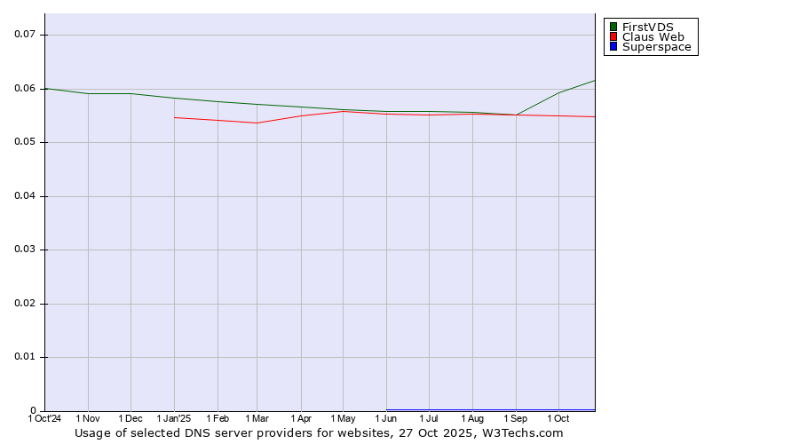 Historical trends in the usage of FirstVDS vs. Claus Web vs. Superspace