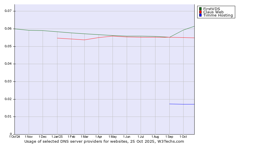 Historical trends in the usage of FirstVDS vs. Claus Web vs. Timme Hosting