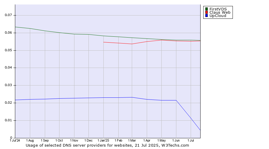 Historical trends in the usage of FirstVDS vs. Claus Web vs. UpCloud