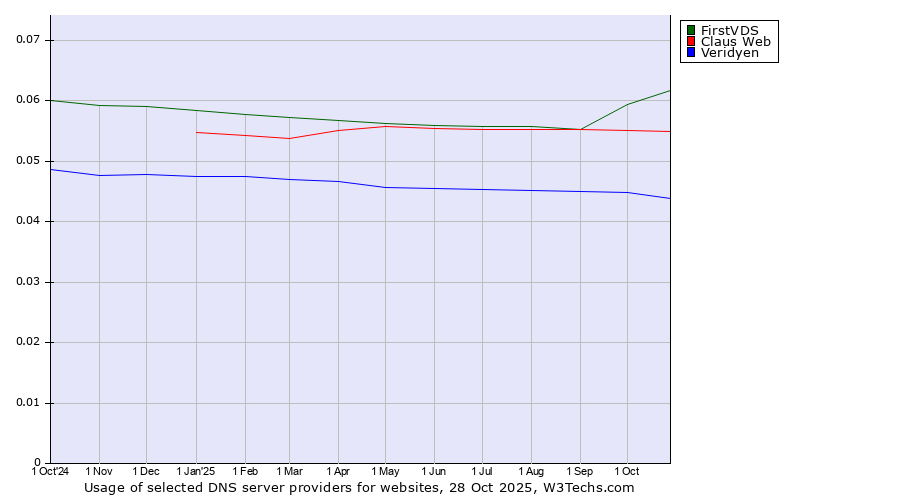 Historical trends in the usage of FirstVDS vs. Claus Web vs. Veridyen