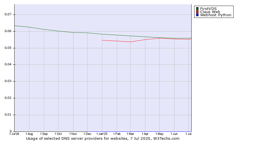 Historical trends in the usage of FirstVDS vs. Claus Web vs. Webhost Python