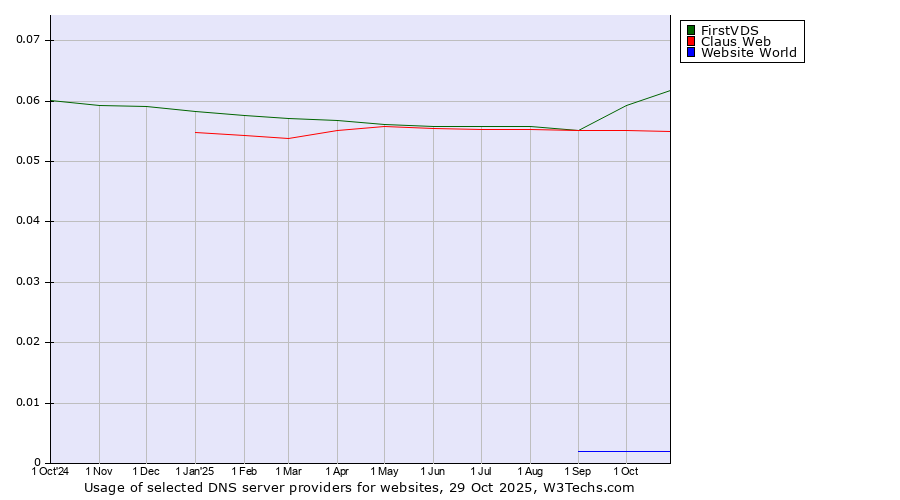 Historical trends in the usage of FirstVDS vs. Claus Web vs. Website World