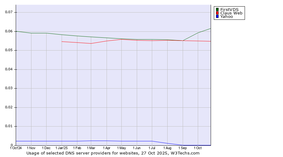Historical trends in the usage of FirstVDS vs. Claus Web vs. Yahoo