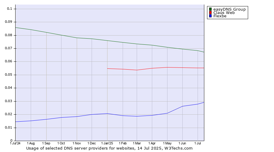 Historical trends in the usage of easyDNS Group vs. Claus Web vs. Flexbe