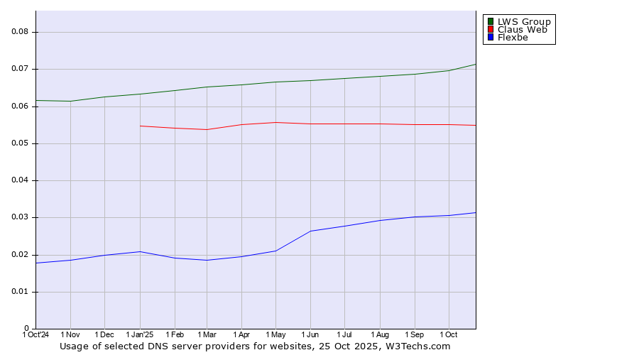 Historical trends in the usage of LWS Group vs. Claus Web vs. Flexbe