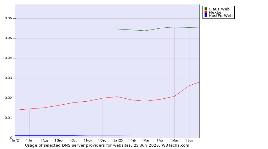 Historical trends in the usage of Claus Web vs. Flexbe vs. HostForWeb