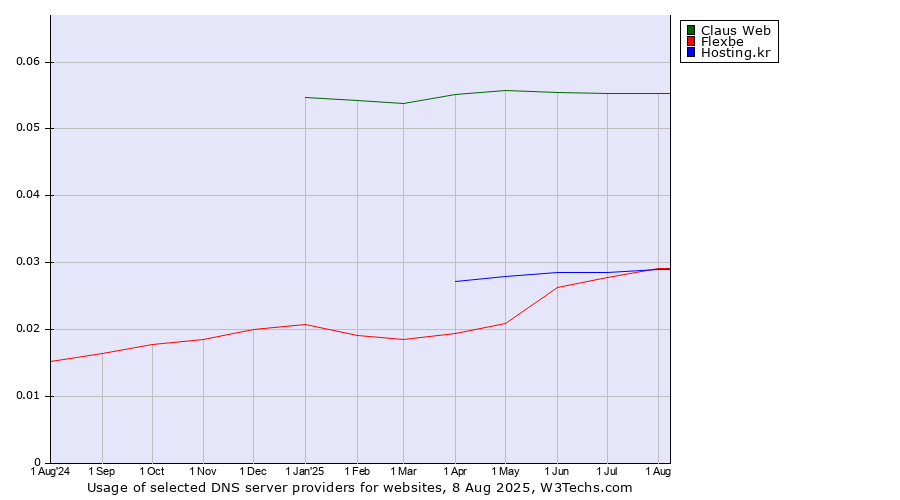 Historical trends in the usage of Claus Web vs. Hosting.kr vs. Flexbe