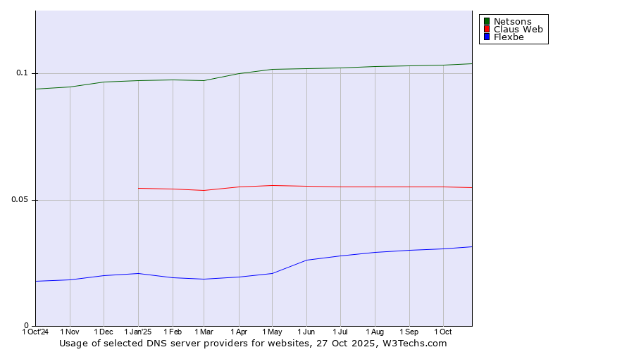 Historical trends in the usage of Netsons vs. Claus Web vs. Flexbe