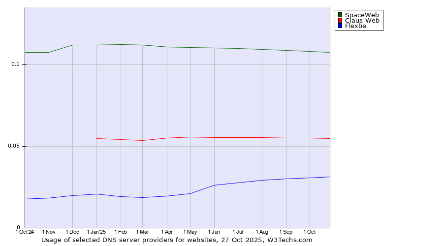 Historical trends in the usage of SpaceWeb vs. Claus Web vs. Flexbe