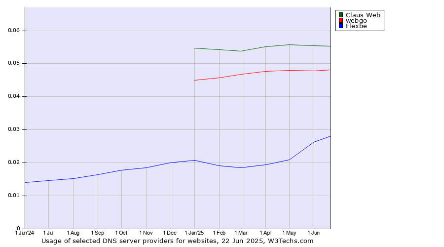 Historical trends in the usage of Claus Web vs. webgo vs. Flexbe