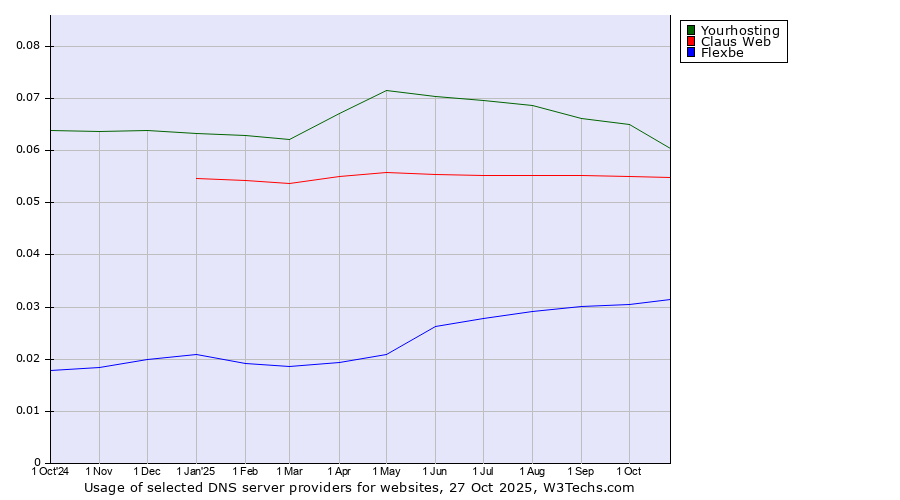 Historical trends in the usage of Yourhosting vs. Claus Web vs. Flexbe